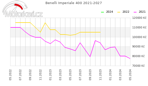 Benelli Imperiale 400 2021-2027