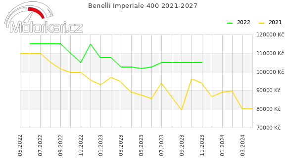 Benelli Imperiale 400 2021-2027