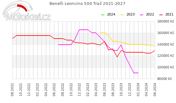 Benelli Leoncino 500 Trail 2021-2027