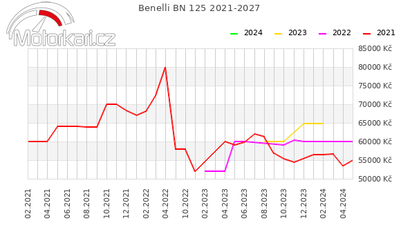 Benelli BN 125 2021-2027