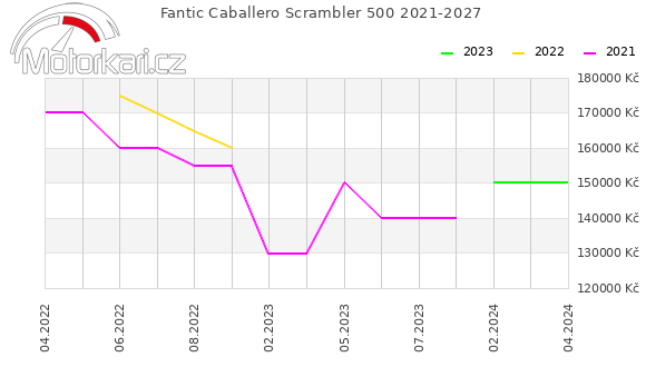 Fantic Caballero Scrambler 500 2021-2027