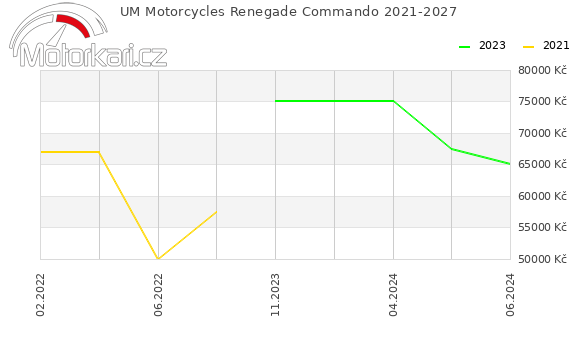 UM Motorcycles Renegade Commando 2021-2027