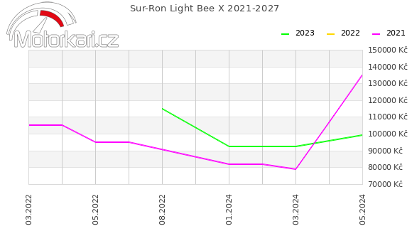 Sur-Ron Light Bee X 2021-2027