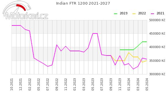 Indian FTR 1200 2021-2027