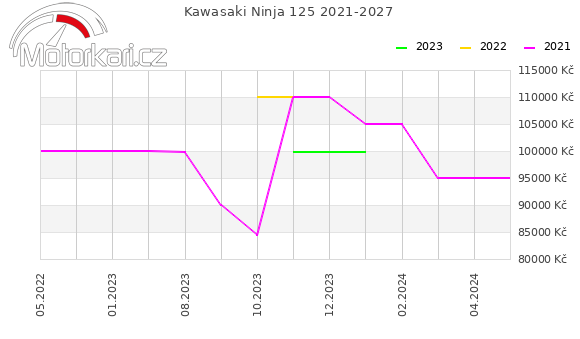 Kawasaki Ninja 125 2021-2027