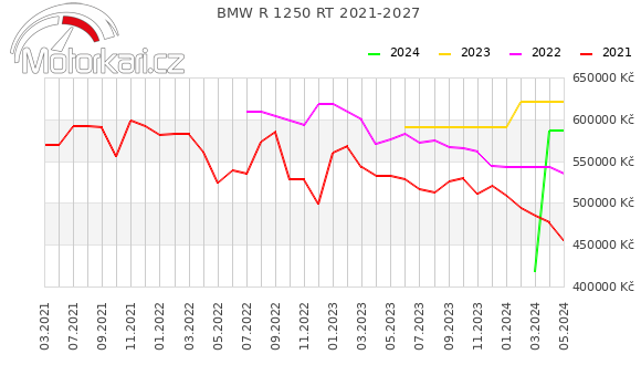 BMW R 1250 RT 2021-2027