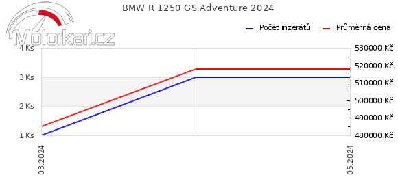 BMW R 1250 GS Adventure 2024