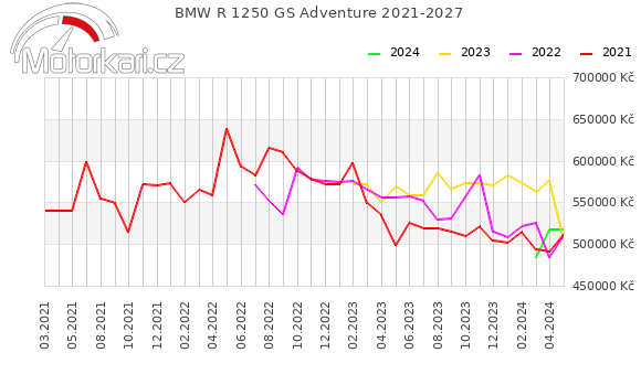 BMW R 1250 GS Adventure 2021-2027