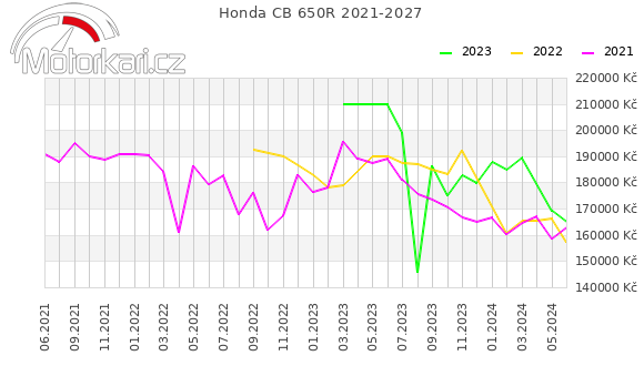 Honda CB 650R 2021-2027