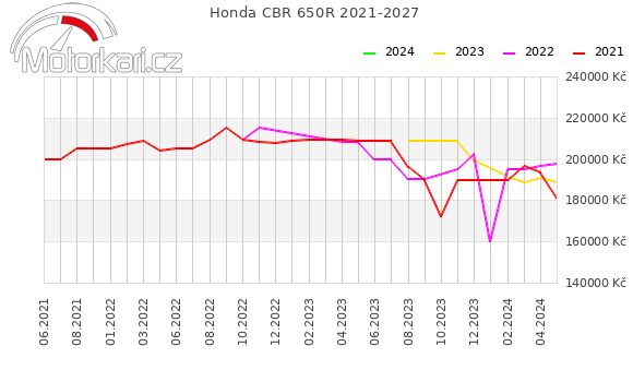 Honda CBR 650R 2021-2027
