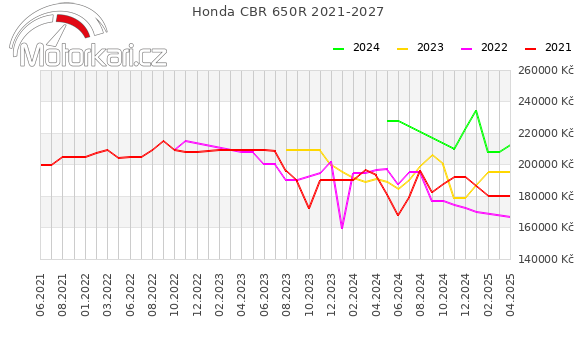 Honda CBR 650R 2021-2027