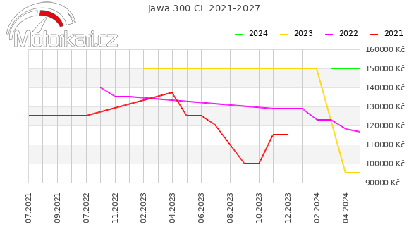 Jawa 300 CL 2021-2027