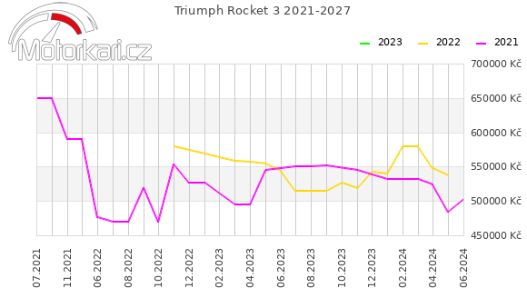 Triumph Rocket 3 2021-2027