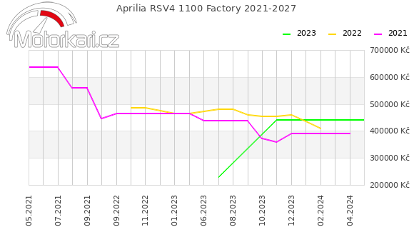 Aprilia RSV4 1100 Factory 2021-2027