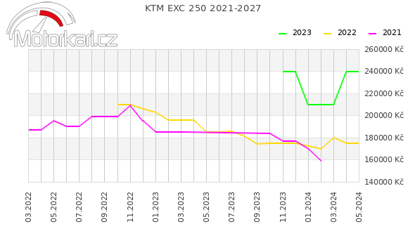 KTM EXC 250 2021-2027