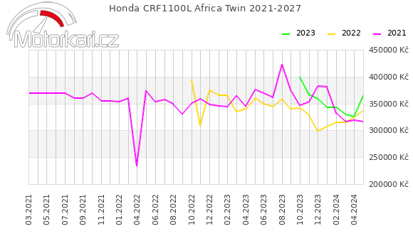 Honda CRF1100L Africa Twin 2021-2027
