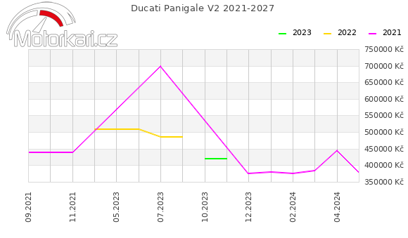 Ducati Panigale V2 2021-2027