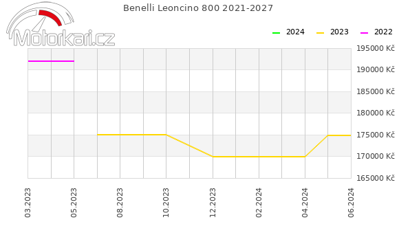 Benelli Leoncino 800 2021-2027