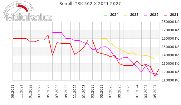 Benelli TRK 502 X 2021-2027