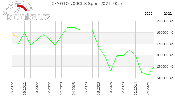 CFMOTO 700CL-X Sport 2021-2027
