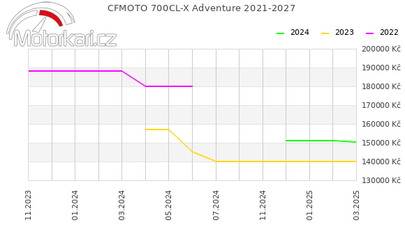 CFMOTO 700CL-X Adventure 2021-2027