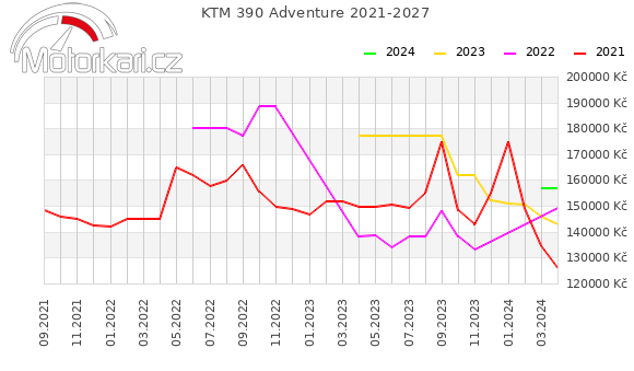 KTM 390 Adventure 2021-2027