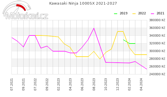 Kawasaki Ninja 1000SX 2021-2027