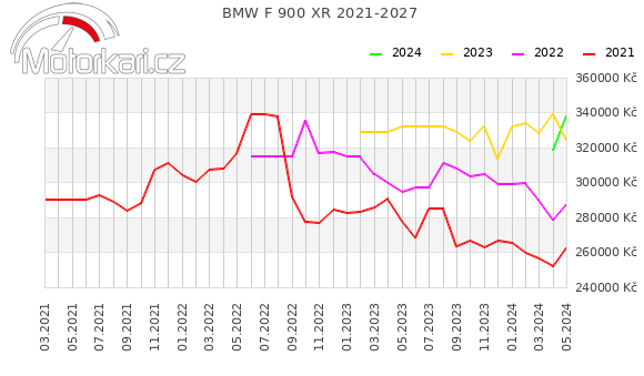 BMW F 900 XR 2021-2027