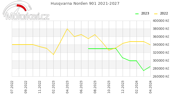 Husqvarna Norden 901 2021-2027