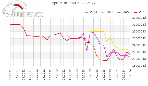 Aprilia RS 660 2021-2027