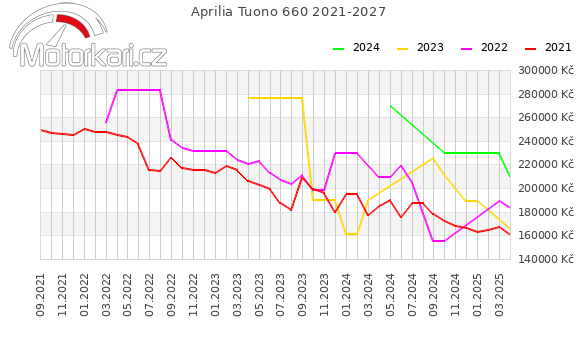 Aprilia Tuono 660 2021-2027