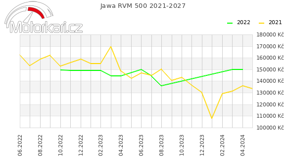 Jawa RVM 500 2021-2027