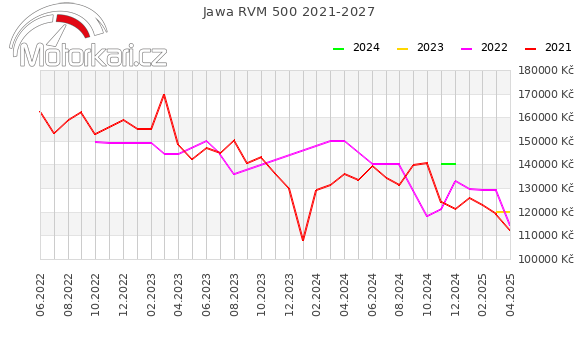 Jawa RVM 500 2021-2027