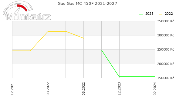 Gas Gas MC 450F 2021-2027