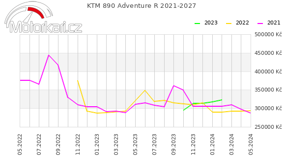 KTM 890 Adventure R 2021-2027