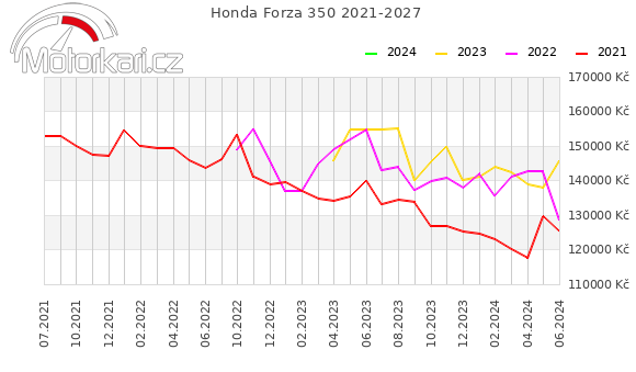 Honda Forza 350 2021-2027