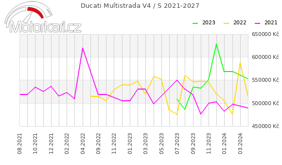 Ducati Multistrada V4 / S 2021-2027