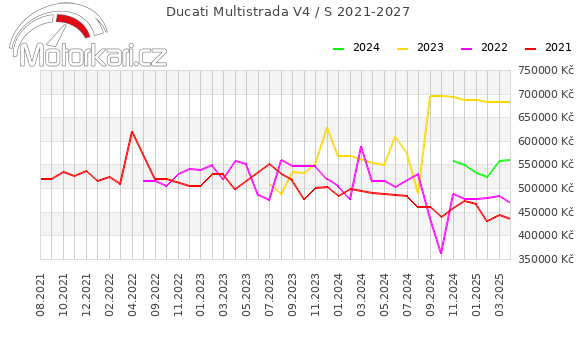 Ducati Multistrada V4 / S 2021-2027