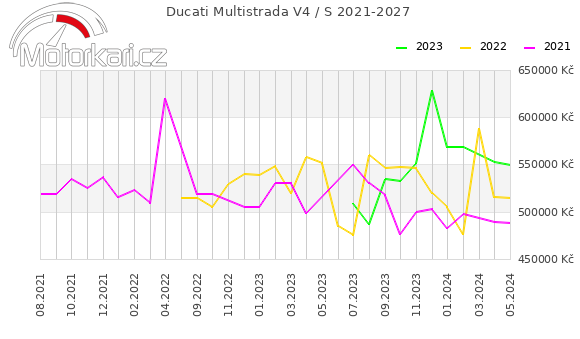 Ducati Multistrada V4 / S 2021-2027