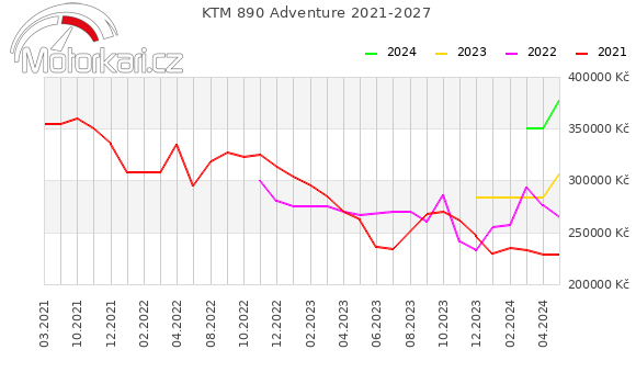 KTM 890 Adventure 2021-2027