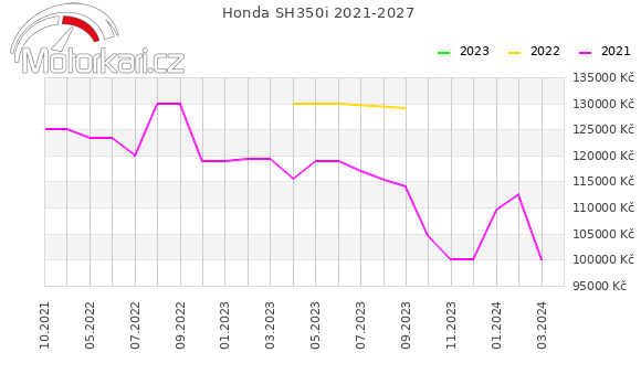 Honda SH350i 2021-2027