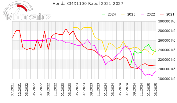 Honda CMX1100 Rebel 2021-2027