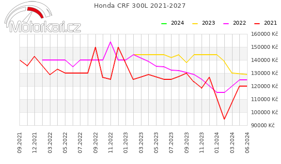 Honda CRF 300L 2021-2027