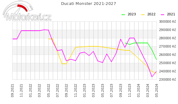 Ducati Monster 2021-2027