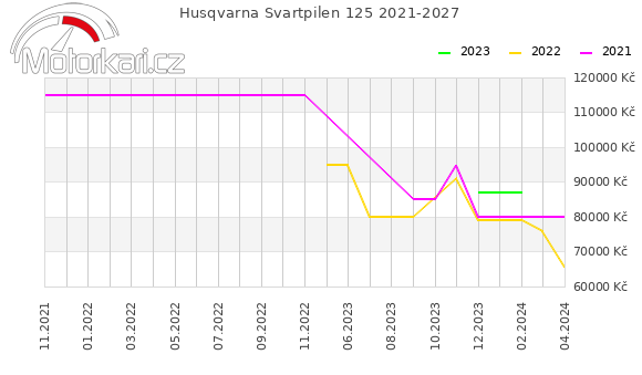 Husqvarna Svartpilen 125 2021-2027