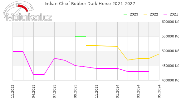Indian Chief Bobber Dark Horse 2021-2027