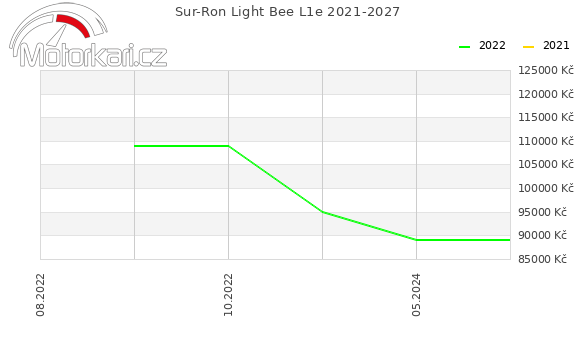 Sur-Ron Light Bee L1e 2021-2027