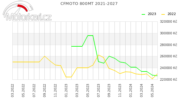 CFMOTO 800MT 2021-2027