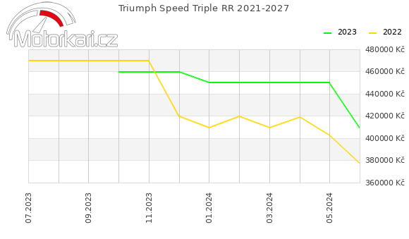 Triumph Speed Triple RR 2021-2027