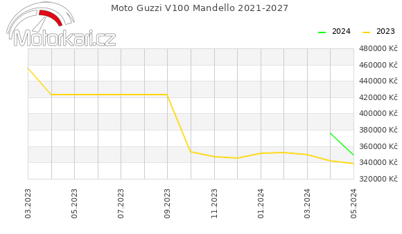 Moto Guzzi V100 Mandello 2021-2027